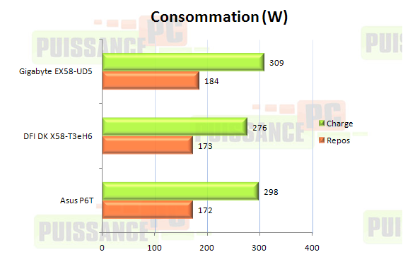 Comparatif cartes m&egrave;res X58 graphique consommation