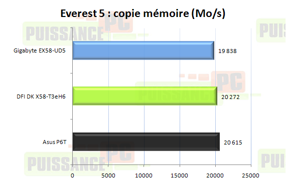 Comparatif cartes mères X58 graphique copie mémoire