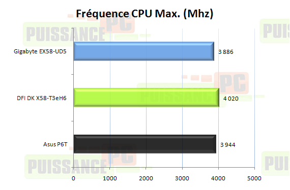 Comparatif cartes m&egrave;res X58 graphique fr&eacute;quence CPU max.