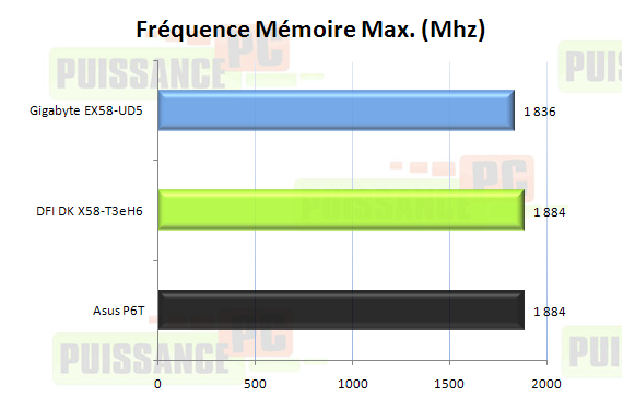 Comparatif cartes m&egrave;res X58 graphique fr&eacute;quence m&eacute;moire max.