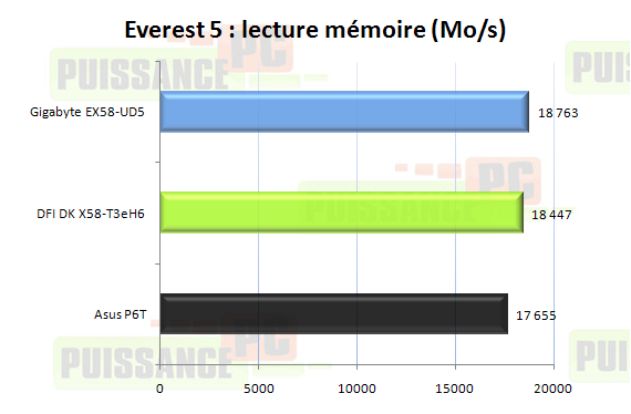 Comparatif cartes mères X58 graphique lecture mémoire