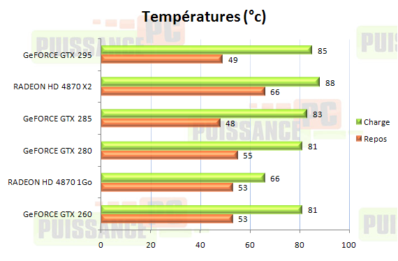 Dossier Geforce GTX 285 et 295 graphique temp&eacute;ratures