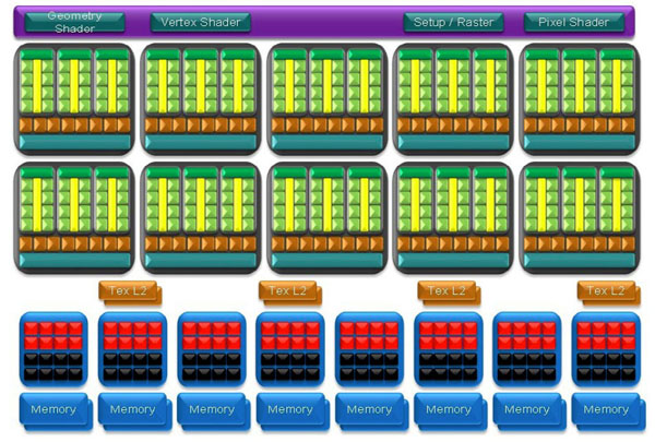 Dossier Geforce GTX 285 et 295 diagramme complet du GT200