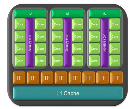 Dossier Geforce GTX 285 et 295 diagramme dune partition du GT200