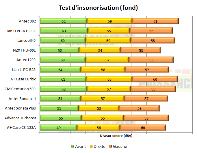 Antec Nine Hundred Two 902 insonorisation suite