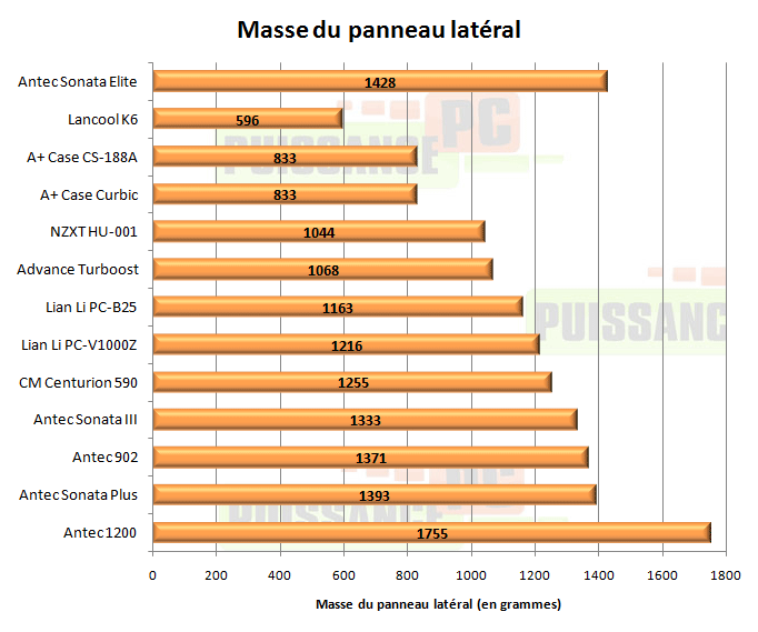 Antec Sonata Elite masse panneau