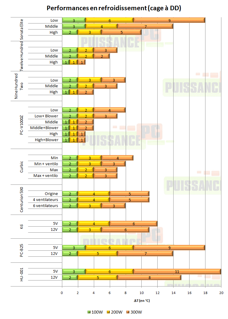 Antec Sonata Elite refroidissement dd