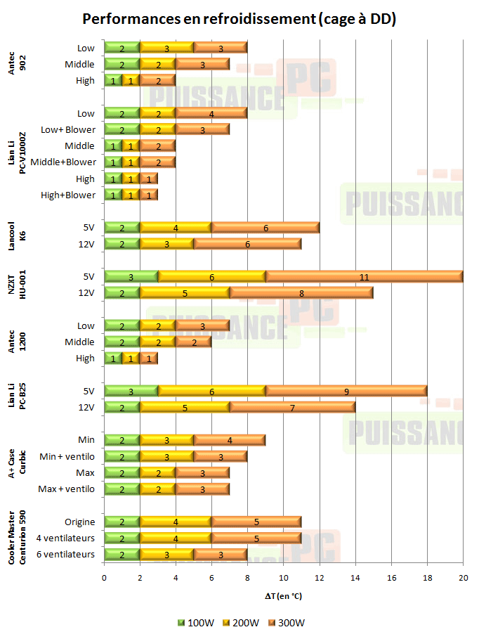 Antec Nine Hundred Two 902 refroidissement dd