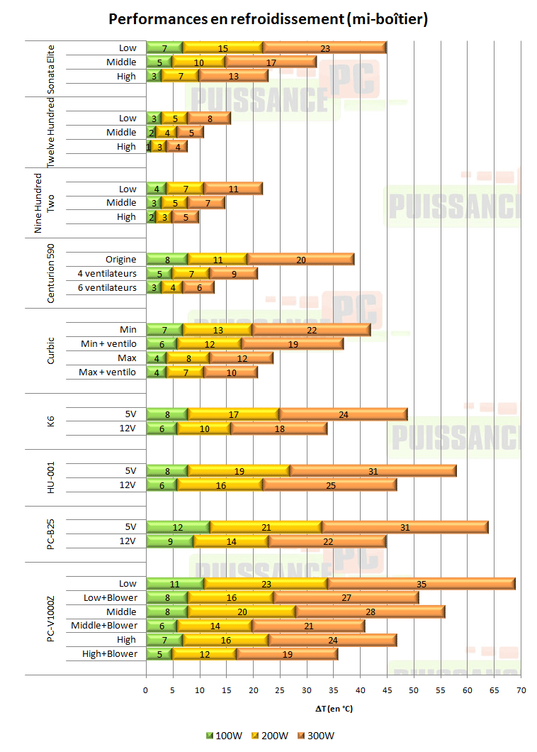 Antec Sonata Elite refroidissement