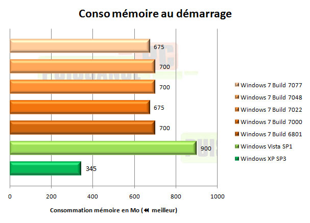 windows 7 seven consommation m&eacute;moire