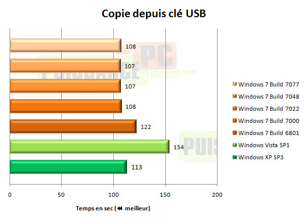 windows 7 seven copie depusi cl&eacute; usb