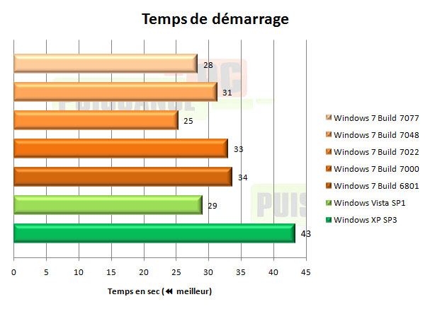 windows 7 seven d&eacute;marrage