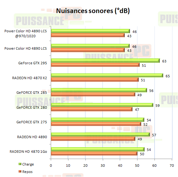 Dossier Powercolor HD 4890 LCS graphique nuisances sonores