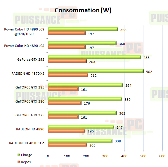 Dossier Powercolor HD 4890 LCS graphique consommation