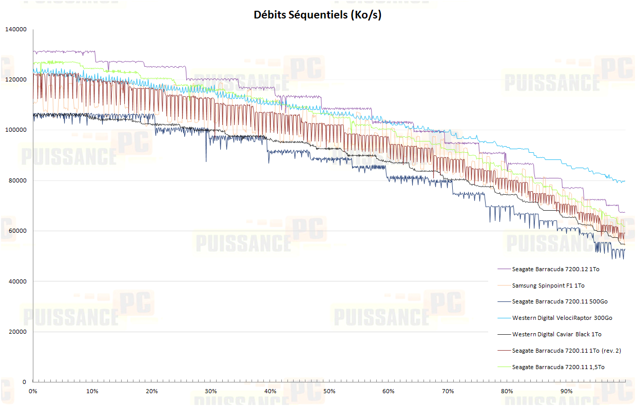Dossier Puissance-PC Seagate Barracuda 7200.12 : Debits sequentiels
