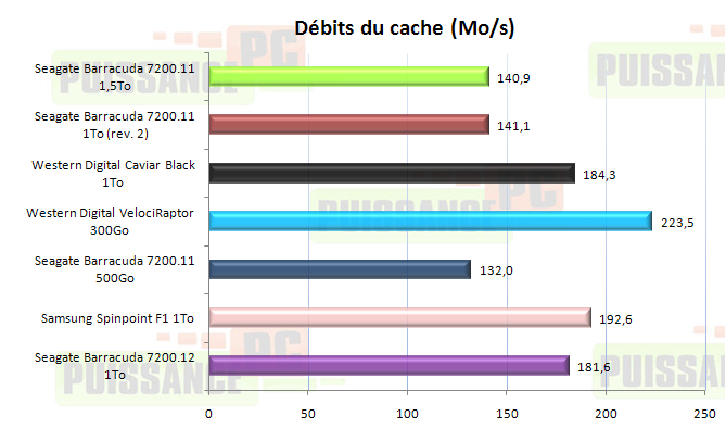 dossier puissance-pc 7200.12 debit cache