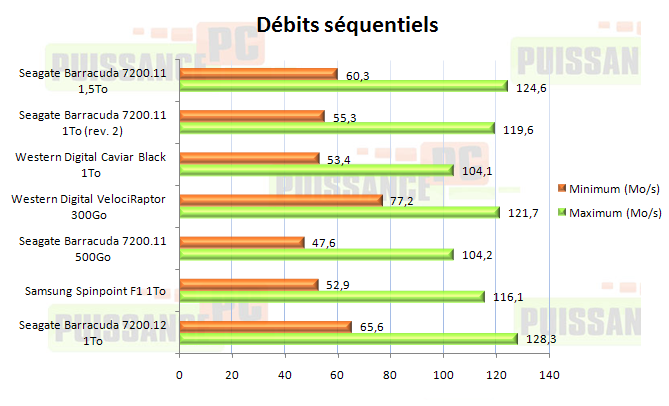 dossier puissance-pc 7200.12 debits sequentiels