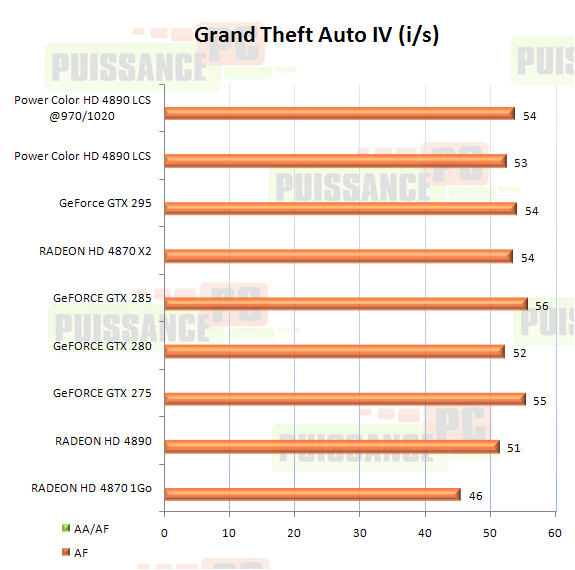 Dossier Powercolor HD 4890 LCS graphique Grand Teft Auto IV