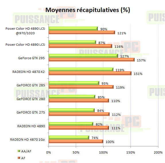 Dossier Powercolor HD 4890 LCS graphique moyennes pondérées