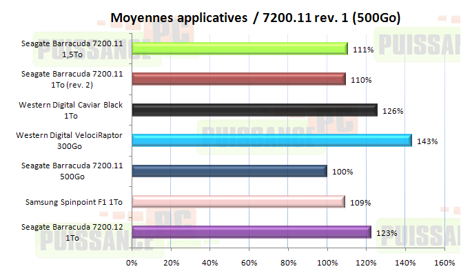 dossier puissance-pc 7200.12 moyenne pondérée