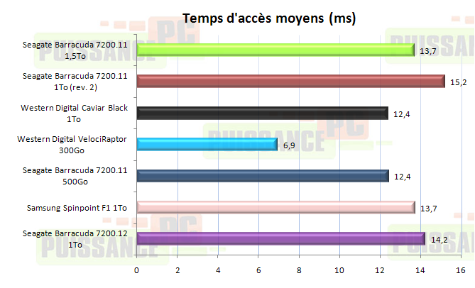 dossier puissance-pc 7200.12 temps dacces