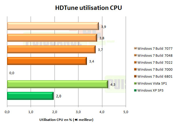 windows 7 seven utilisation cpu