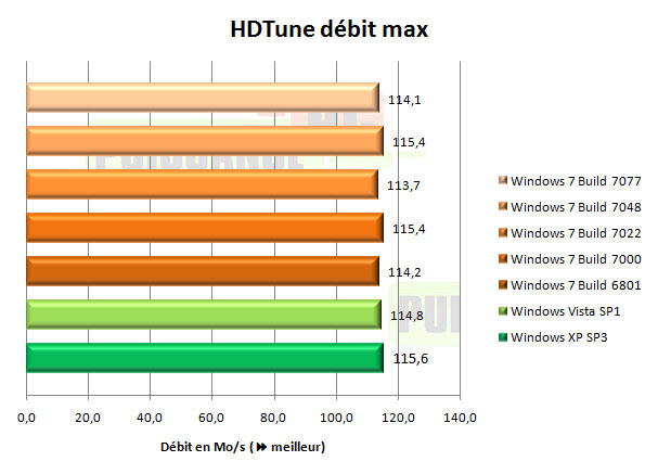 windows 7 seven hdtune d&eacute;bit max