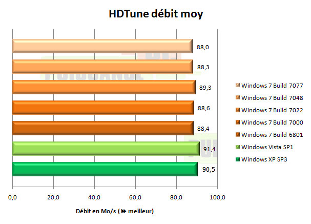 windows 7 seven hdtune moy