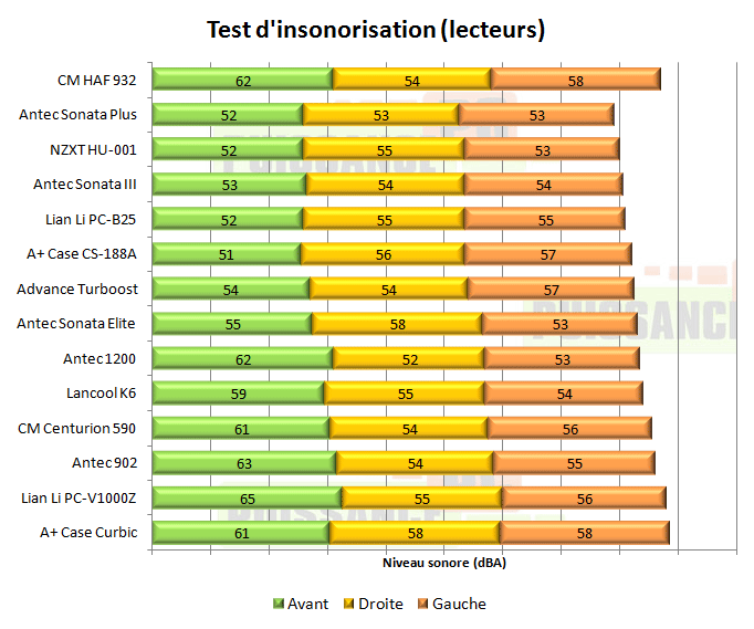 Cooler Master HAF 932 insonorisation