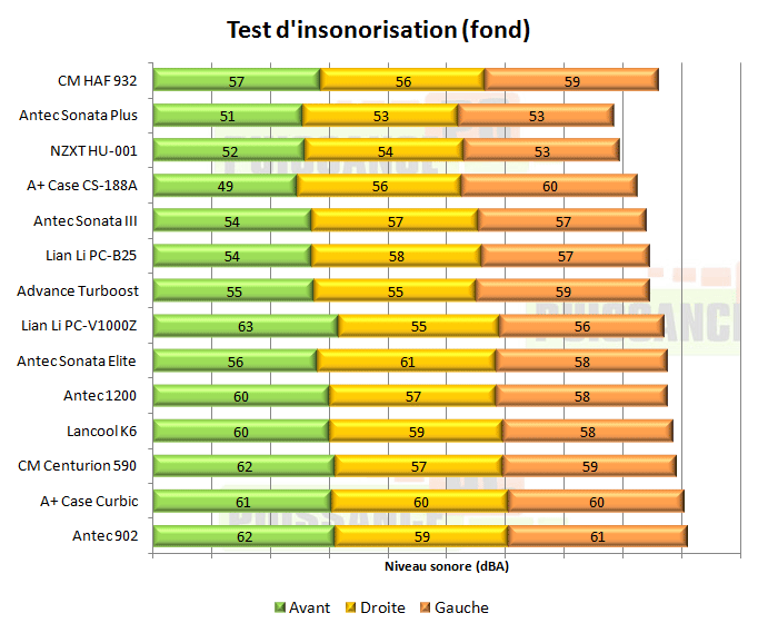 Cooler Master HAF 932 insonorisation suite