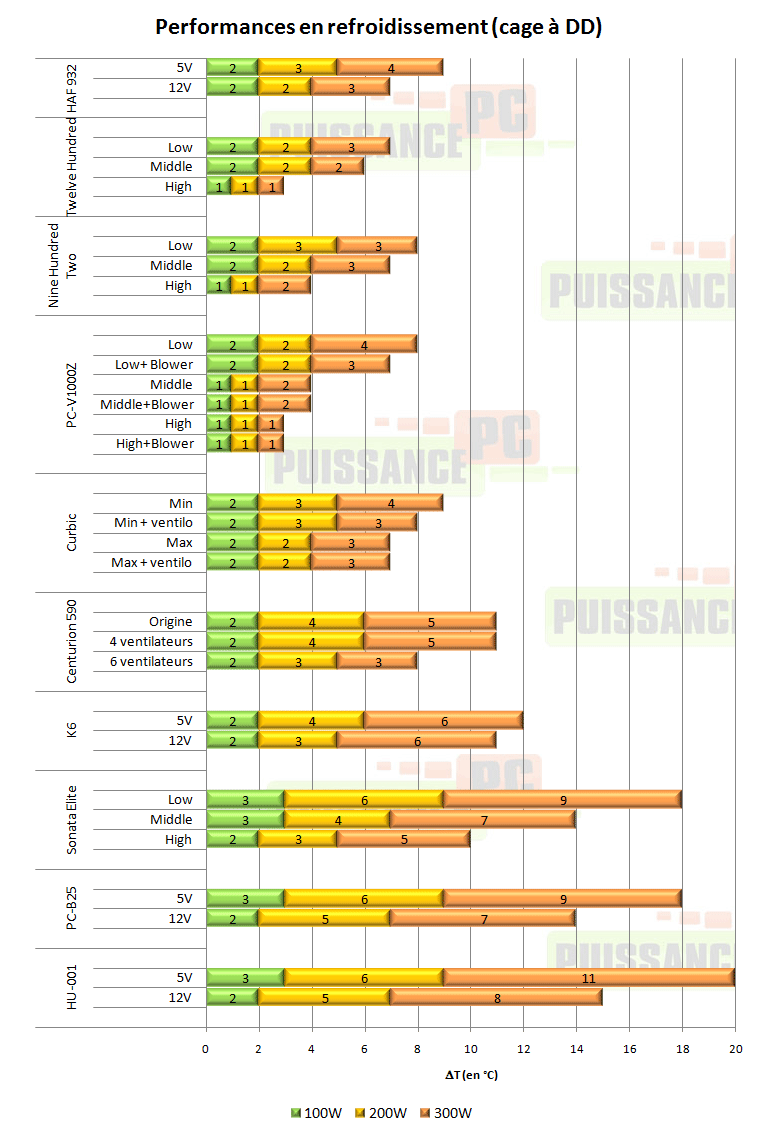 Cooler Master HAF 932 refroidissement dd