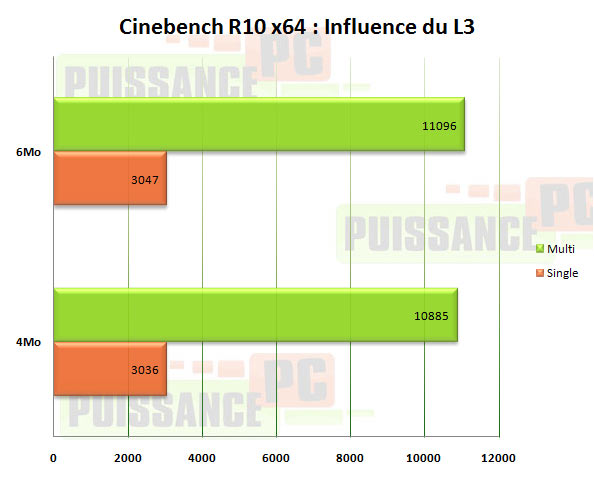 influence l3 cinebench puissance-pc
