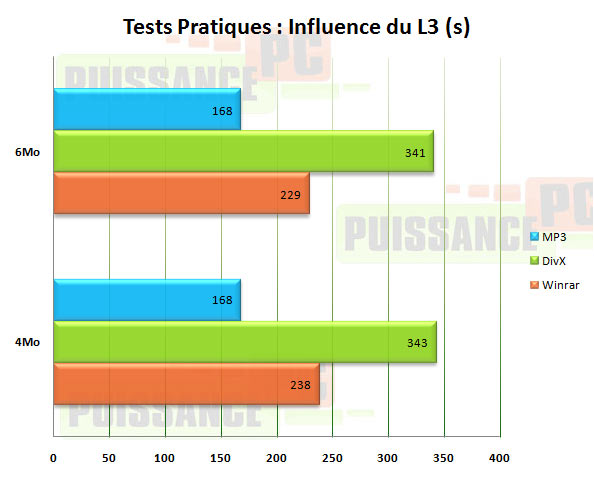 influence l3 tetss pratiques puissance-pc