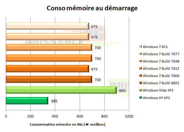 windows 7 seven consommation m&eacute;moire