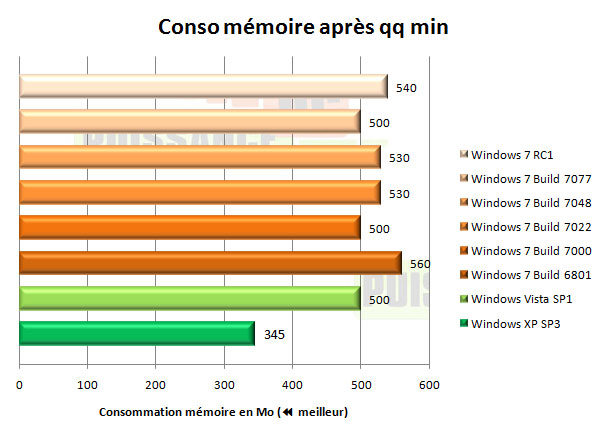 windows 7 seven consommation m&eacute;moire 2