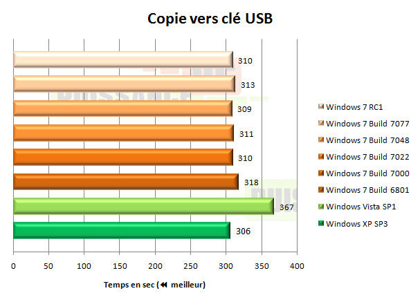 windows 7 seven copie vers cl&eacute; usb