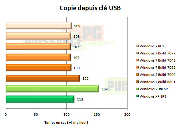 windows 7 seven copie depusi cl&eacute; usb