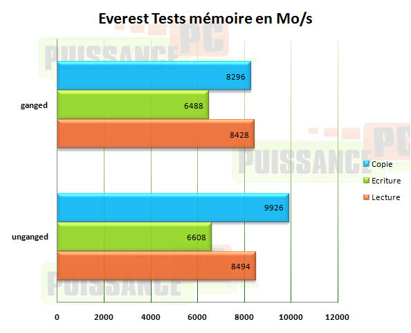 influence ganged tests mémoire puissance-pc