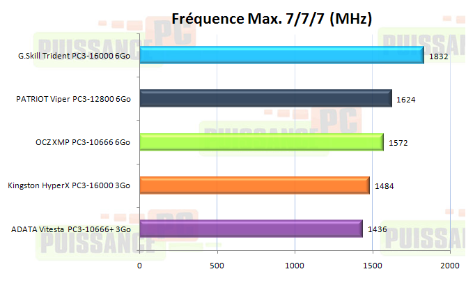 Dossier G.Skill 6 GoTrident PC3-16000 fréqeunces max. 7/7/7