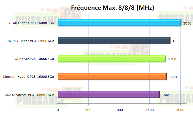 Dossier G.Skill 6 GoTrident PC3-16000 fréqeunces max.8/8/8