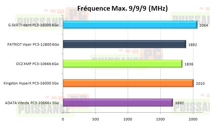 Dossier G.Skill 6 GoTrident PC3-16000 fréqeunces max.9/9/9