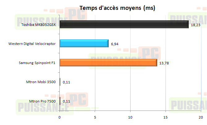 Dossier Mtron 3500-7500 : temps dacc&egrave;s