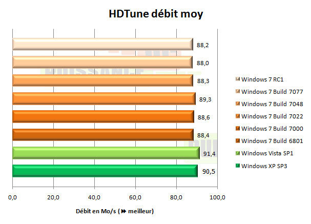 windows 7 seven hdtune moy