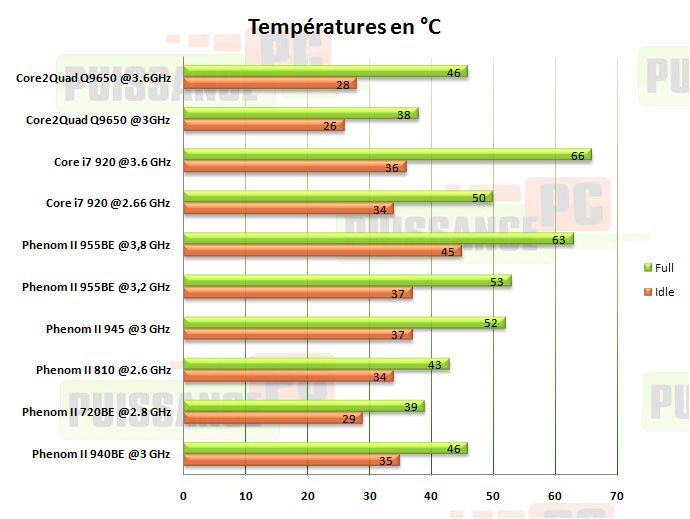 temperatures am3 puissance-pc