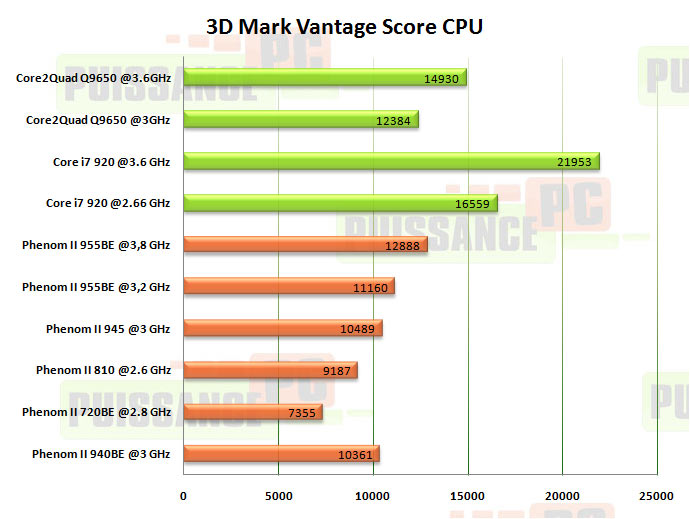 vantage cpu puissance-pc