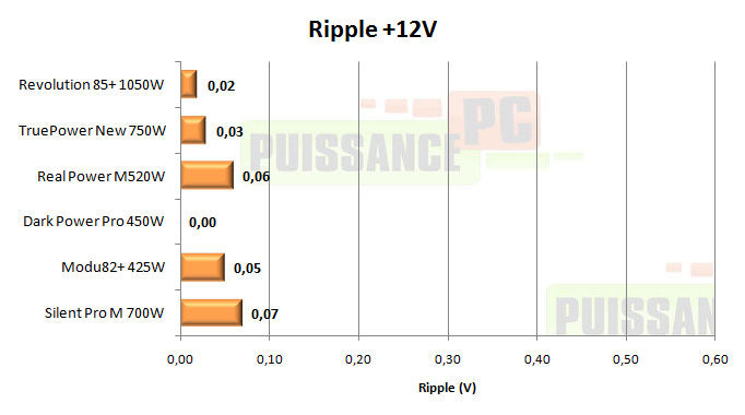 enermax revolution 85+ 1050w test