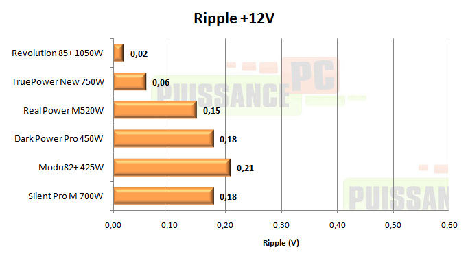 enermax revolution 85+ 1050w test