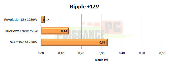 enermax revolution 85+ 1050w test