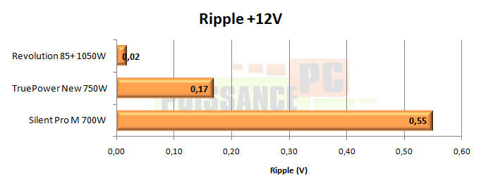 enermax revolution 85+ 1050w test
