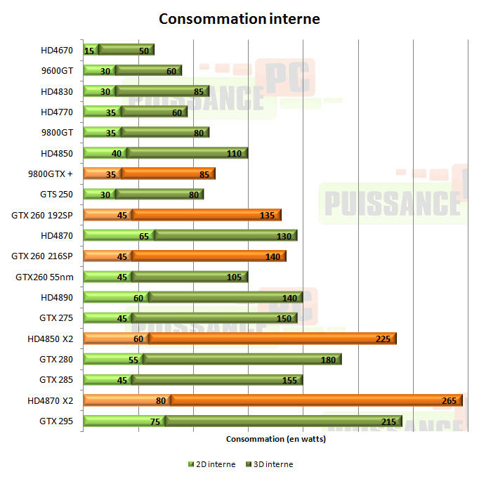 Consommation cartes graphiques consommation interne